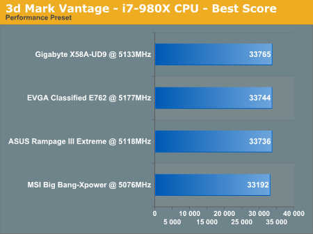 3d Mark Vantage - i7-980X CPU - Best Score