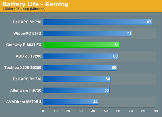 Battery
Life - Gaming