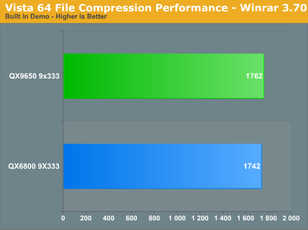 Vista
64 File Compression Performance - WinRAR 3.70
