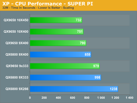XP
- CPU Performance - SUPER PI