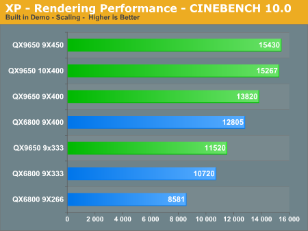 XP
- Rendering Performance - CINEBENCH 10.0