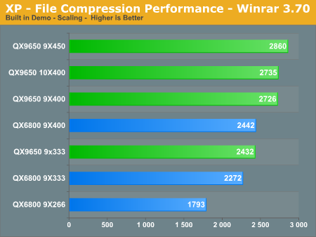 XP
- File Compression Performance - WinRAR 3.70