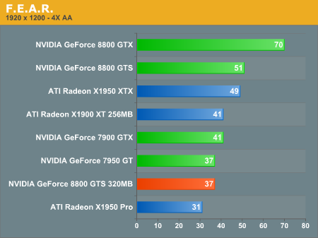 http://images.anandtech.com/graphs/geforce%208800%20gts%20320mb_02110790247/14024.png