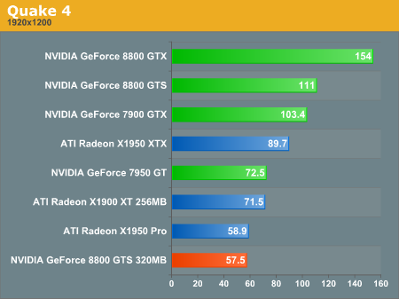 http://images.anandtech.com/graphs/geforce%208800%20gts%20320mb_02110790247/14025.png
