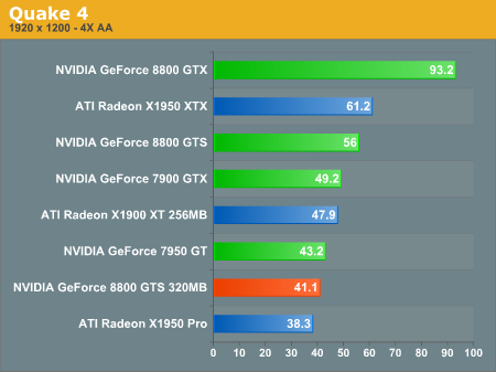 http://images.anandtech.com/graphs/geforce%208800%20gts%20320mb_02110790247/14026.png