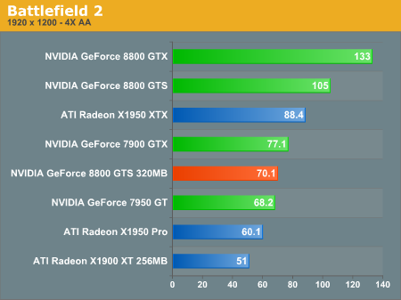 http://images.anandtech.com/graphs/geforce%208800%20gts%20320mb_02110790247/14028.png