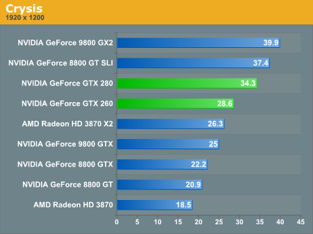 http://images.anandtech.com/graphs/geforcegtx200launch_061408203021/17059.png