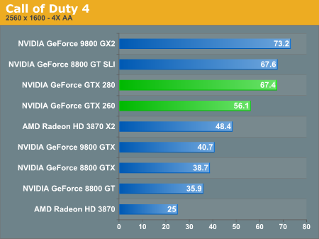 http://images.anandtech.com/graphs/geforcegtx200launch_061408203021/17060.png