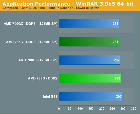 Application
Performance - WinRAR 3.9b5 64-bit