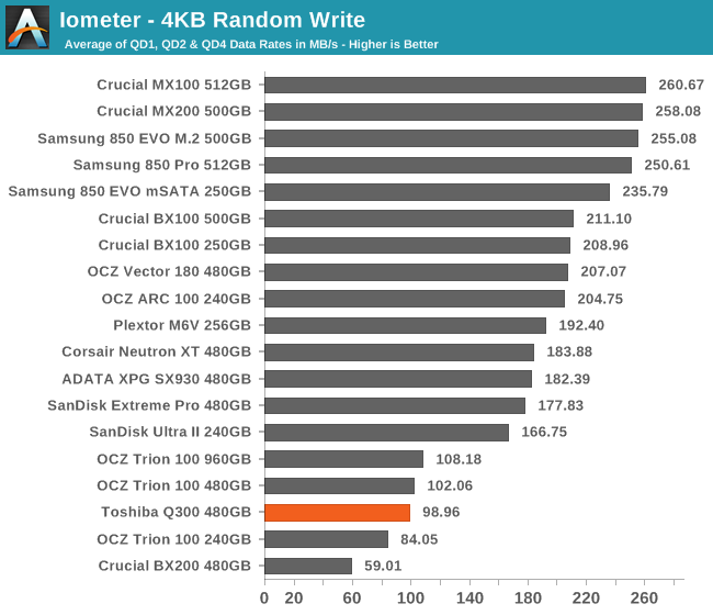Iometer - 4KB Random Write