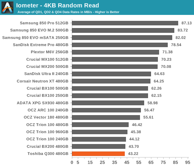 Iometer - 4KB Random Read