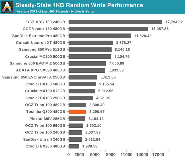 Steady-State 4KB Random Write Performance