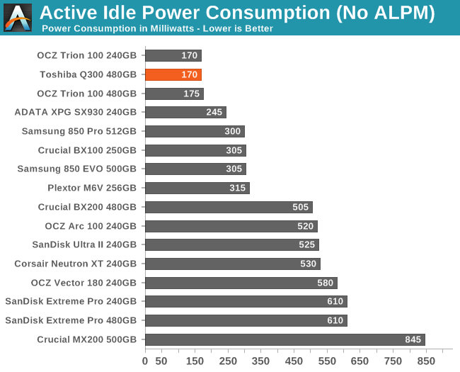Active Idle Power Consumption (No ALPM)