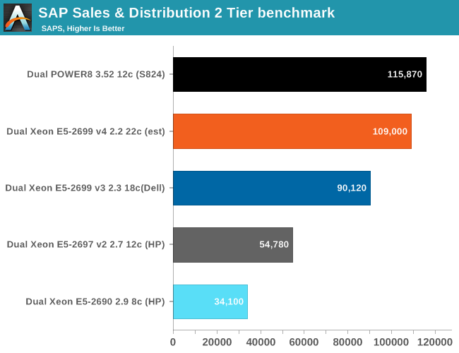 SAP Sales & Distribution 2 Tier benchmark