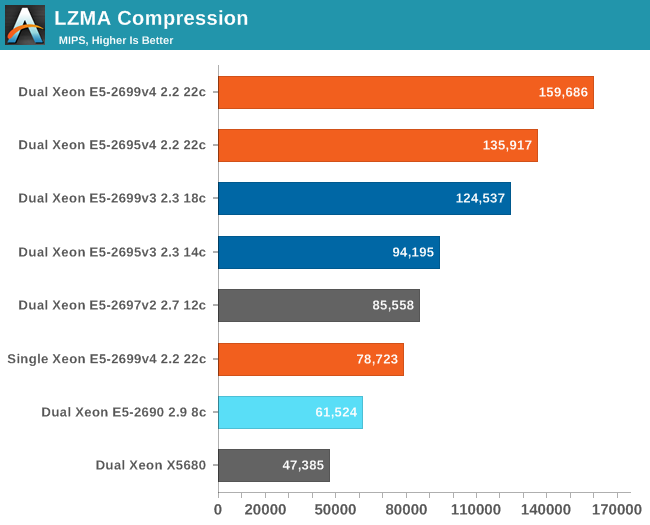 LZMA Compression