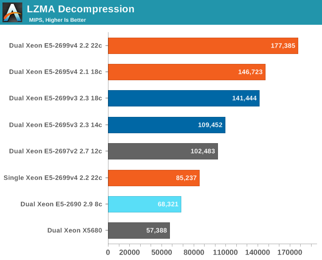 LZMA Decompression