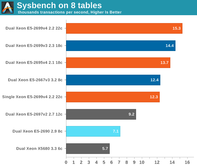 Sysbench on 8 tables