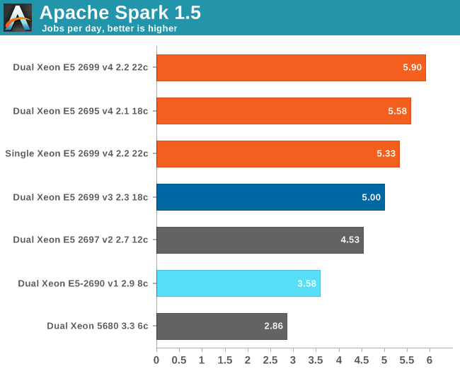 Apache Spark 1.5