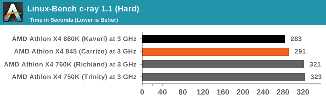 AMD Carrizo Part 2: A Generational Deep Dive into the Athlon X4 845 at 