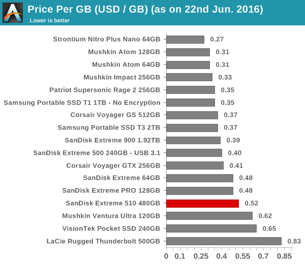 Price per GB