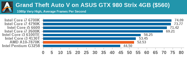 Grand Theft Auto V on ASUS GTX 980 Strix 4GB ($560)