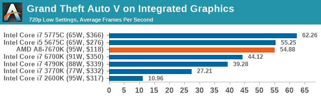 Grand Theft Auto V on Integrated Graphics