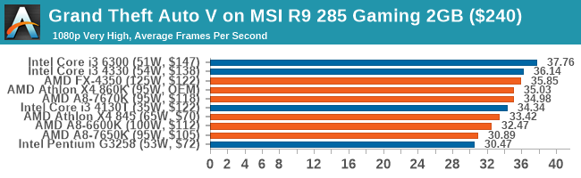 Grand Theft Auto V on MSI R9 285 Gaming 2GB ($240)