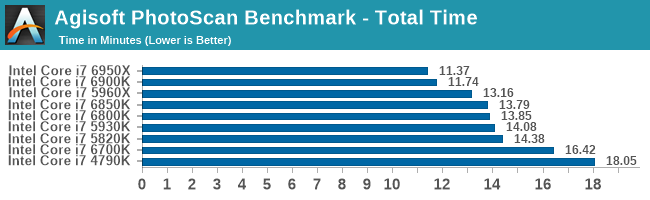 Agisoft PhotoScan Benchmark - Total Time