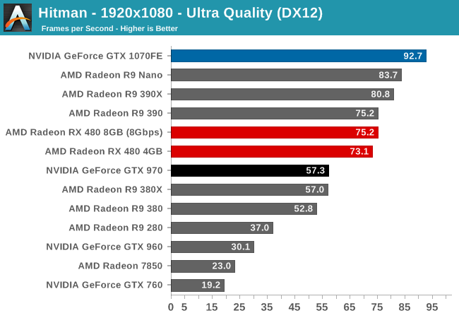 Hitman - 1920x1080 - Ultra Quality (DX12)