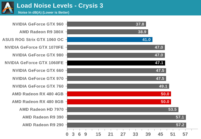 Load Noise Levels - Crysis 3