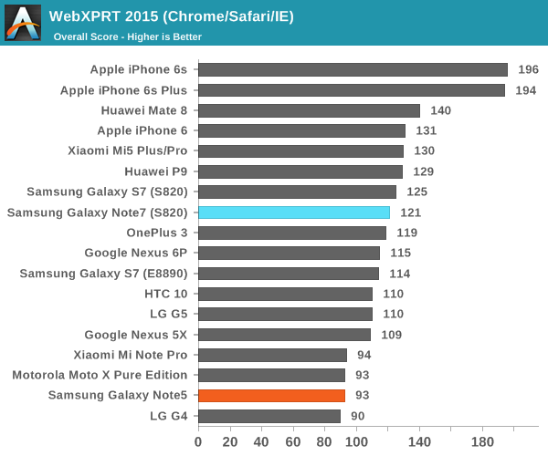 WebXPRT 2015 (Chrome/Safari/IE)