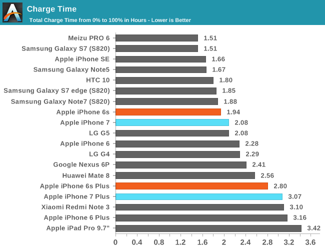 充電速度超龜速：充滿一部蘋果 iPhone 7 Plus 需費時超過 3 小時；比 iPhone 6s Plus 還慢！ 1