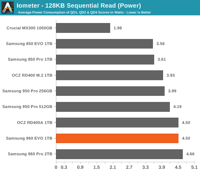 Iometer - 128KB Sequential Read (Power)