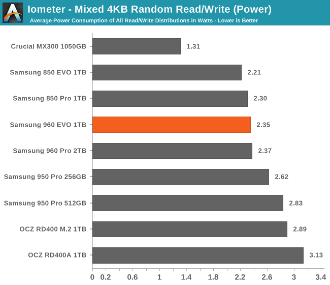 Iometer - Mixed 4KB Random Read/Write (Power)