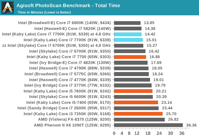 Agisoft PhotoScan Benchmark - Total Time