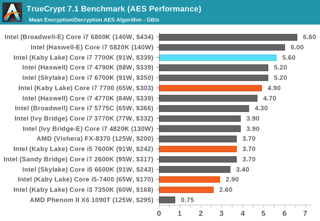 TrueCrypt 7.1 Benchmark (AES Performance)