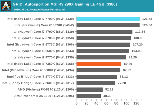 GRID: Autosport on MSI R9 290X Gaming LE 4GB ($380)