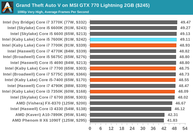 Grand Theft Auto V on MSI GTX 770 Lightning 2GB ($245)