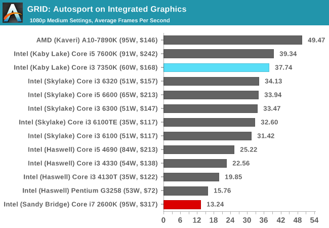 GRID: Autosport on Integrated Graphics