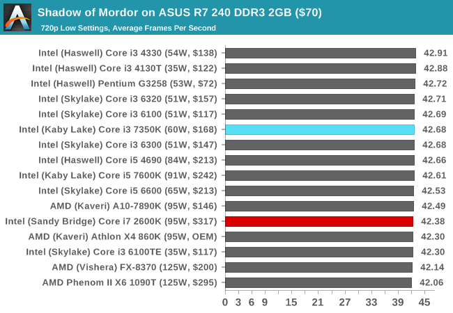 Shadow of Mordor on ASUS R7 240 DDR3 2GB ($70)