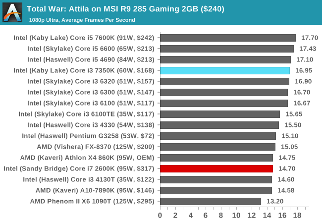 Total War: Attila on MSI R9 285 Gaming 2GB ($240)