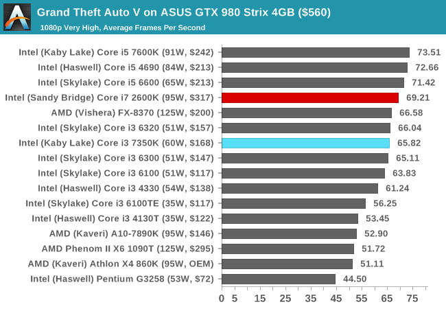 Grand Theft Auto V on ASUS GTX 980 Strix 4GB ($560)