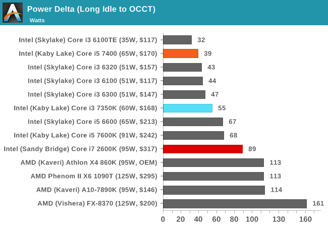 Power Delta (Long Idle to OCCT)