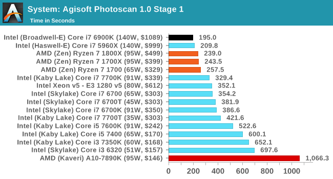 System: Agisoft Photoscan 1.0 Stage 1