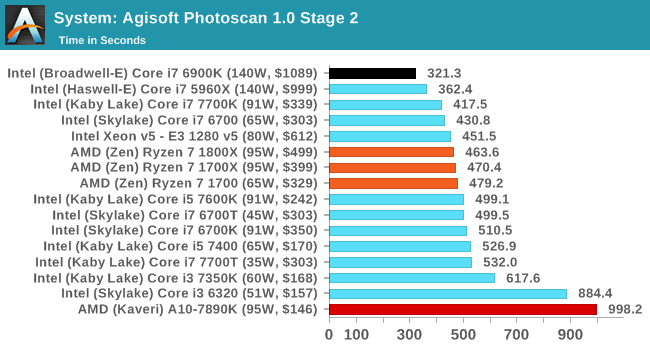 System: Agisoft Photoscan 1.0 Stage 2