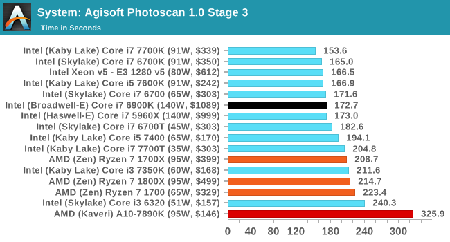 System: Agisoft Photoscan 1.0 Stage 3