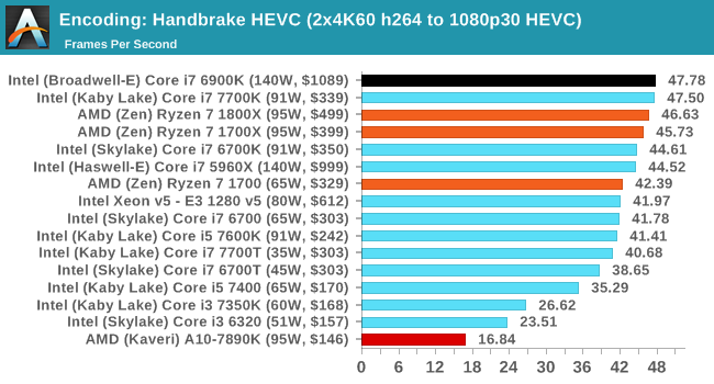 Encoding: Handbrake HEVC (4K)