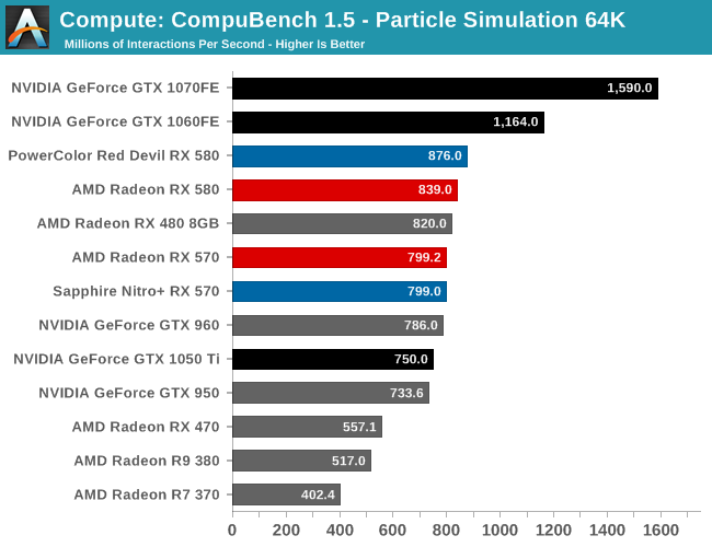 Compute: CompuBench 1.5 - Particle Simulation 64K