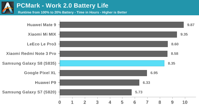 Samsung_Galaxy_S8-First-PCMark_Battery.p