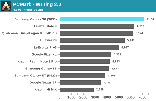 Samsung_Galaxy_S8-First-PCMark_Writing.p